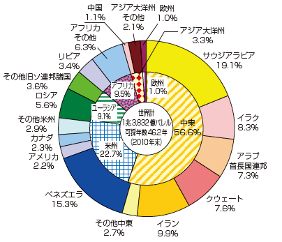 【第222-1-1】世界の原油確認埋蔵量（2010年末）