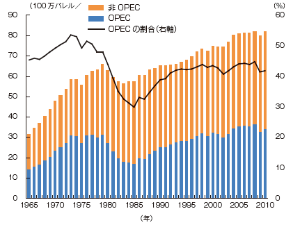 【第222-1-3】世界の原油生産動向（OPEC、非OPEC別）