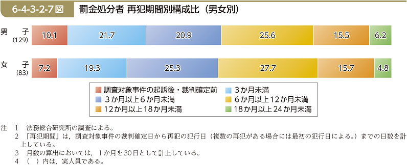 6-4-3-2-7図　罰金処分者 再犯期間別構成比（男女別）