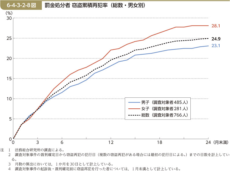 6-4-3-2-8図　罰金処分者 窃盗累積再犯率（総数・男女別）