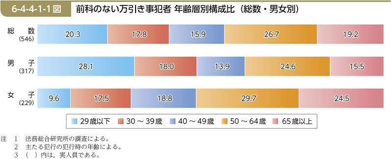 6-4-4-1-1図　前科のない万引き事犯者 年齢層別構成比（総数・男女別）