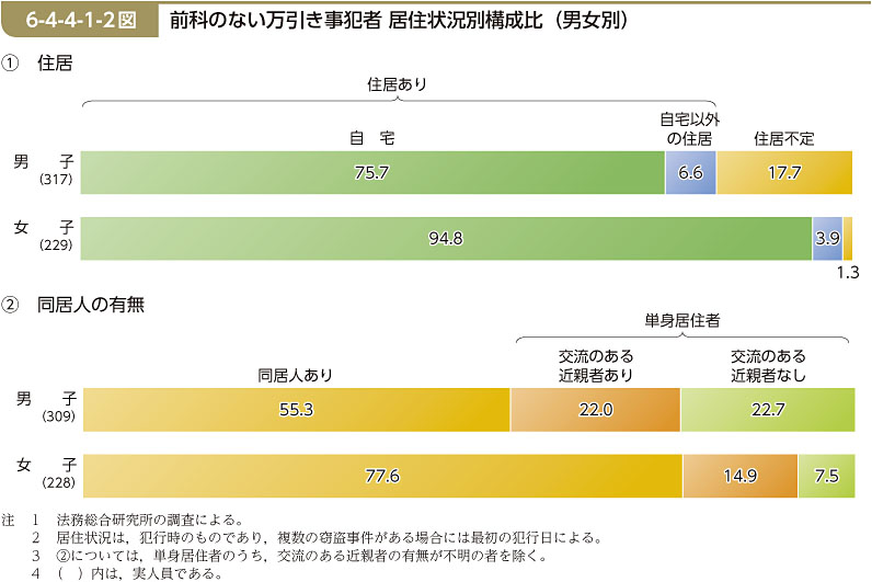 6-4-4-1-2図　前科のない万引き事犯者 居住状況別構成比（男女別）