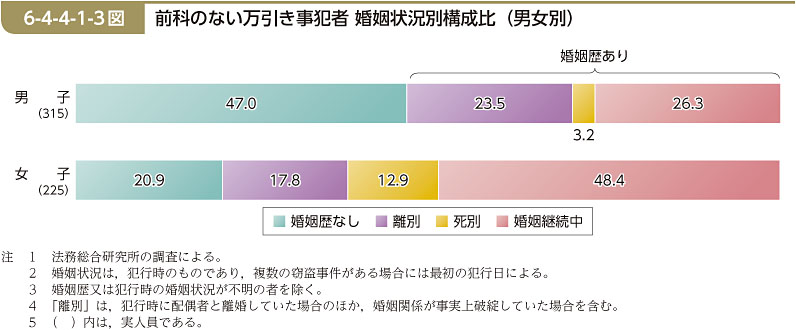 6-4-4-1-3図　前科のない万引き事犯者 婚姻状況別構成比（男女別）