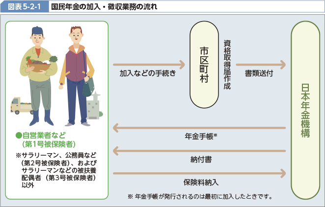 図表5-2-1 国民年金の加入・徴収業務の流れ