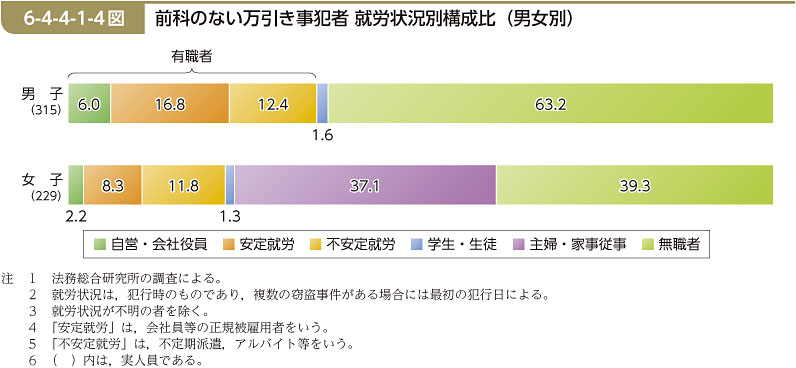 6-4-4-1-4図　前科のない万引き事犯者 就労状況別構成比（男女別）