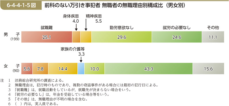 6-4-4-1-5図　前科のない万引き事犯者 無職者の無職理由別構成比（男女別）