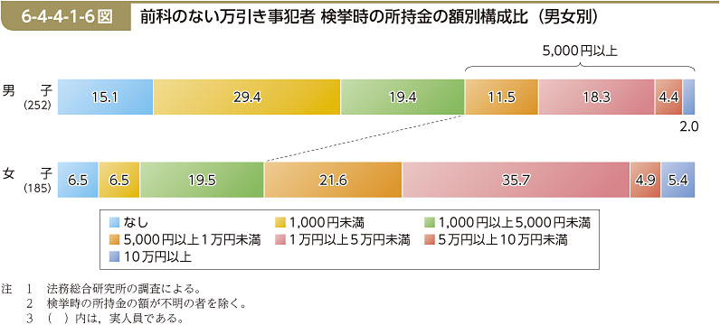 6-4-4-1-6図　前科のない万引き事犯者 検挙時の所持金の額別構成比（男女別）