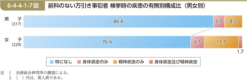 6-4-4-1-7図　前科のない万引き事犯者 検挙時の疾患の有無別構成比（男女別）