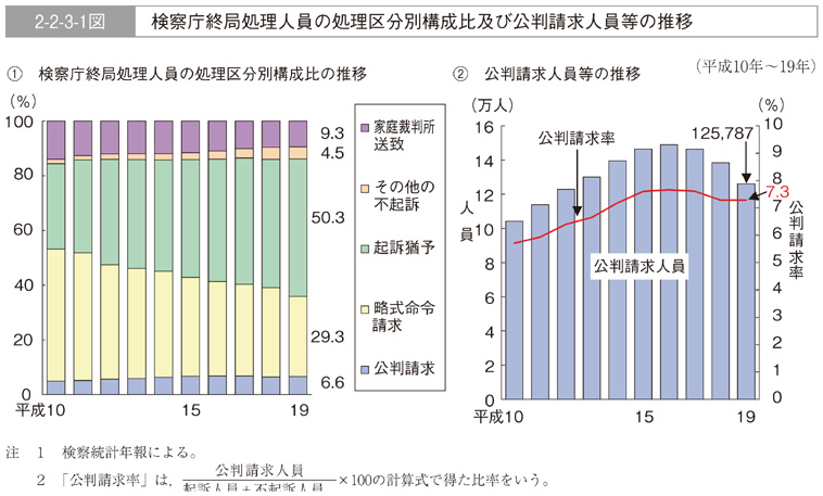 2-2-3-1図　検察庁終局処理人員の処理区分別構成比及び公判請求人員等の推移