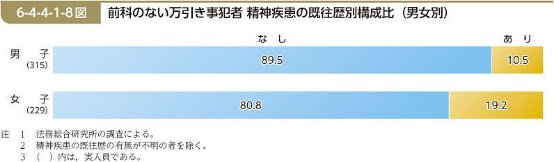 6-4-4-1-8図　前科のない万引き事犯者 精神疾患の既往歴別構成比（男女別）