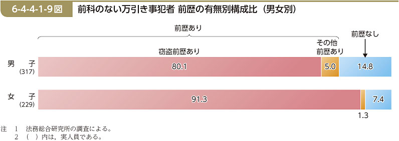 6-4-4-1-9図　前科のない万引き事犯者 前歴の有無別構成比（男女別）