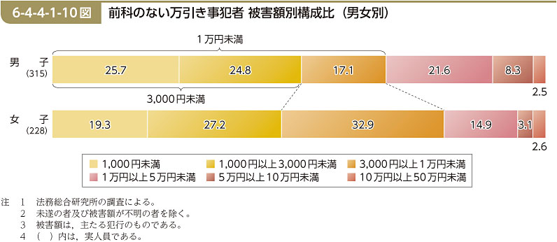 6-4-4-1-10図　前科のない万引き事犯者 被害額別構成比（男女別）