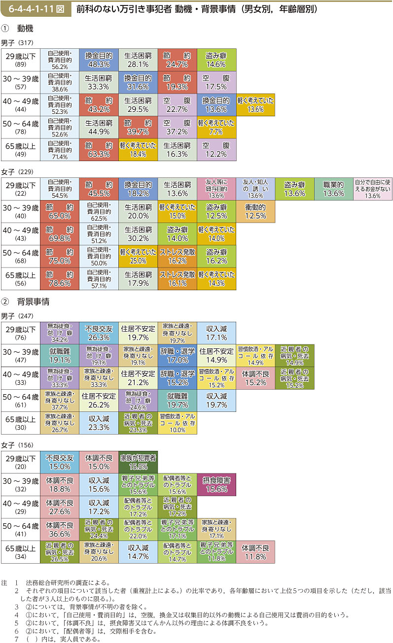 6-4-4-1-11図　前科のない万引き事犯者 動機・背景事情（男女別，年齢層別）