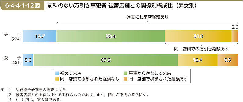 6-4-4-1-12図　前科のない万引き事犯者 被害店舗との関係別構成比（男女別）