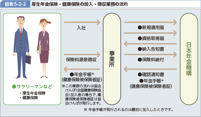 図表5-2-2 厚生年金保険・健康保険の加入・徴収業務の流れ