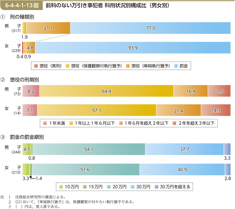 6-4-4-1-13図　前科のない万引き事犯者 科刑状況別構成比（男女別）