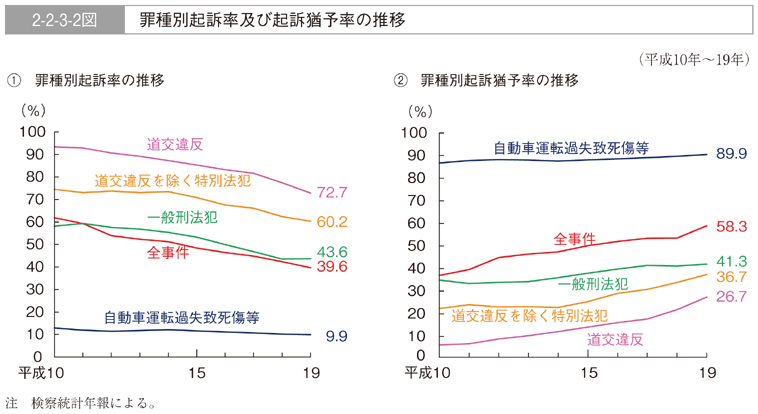 2-2-3-2図　罪種別起訴率及び起訴猶予率の推移