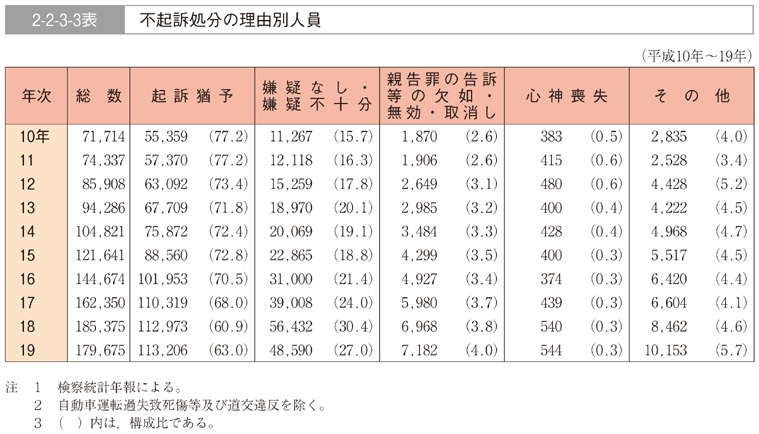 2-2-3-3表　不起訴処分の理由別人員