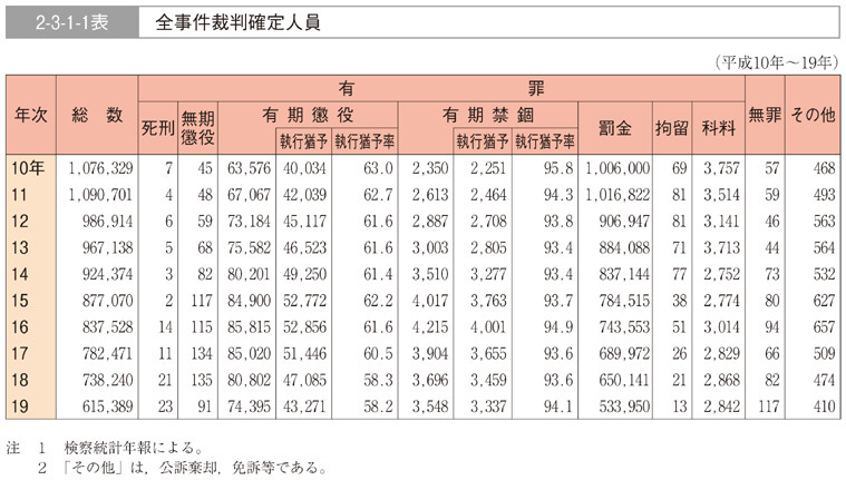 2-3-1-1表　全事件裁判確定人員