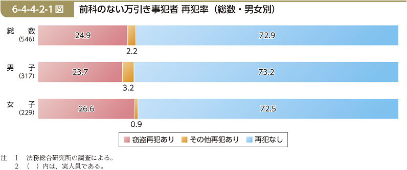 6-4-4-2-1図　前科のない万引き事犯者 再犯率（総数・男女別）