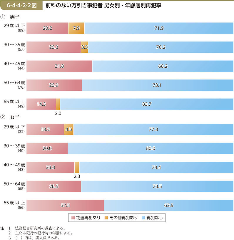 6-4-4-2-2図　前科のない万引き事犯者 男女別・年齢層別再犯率