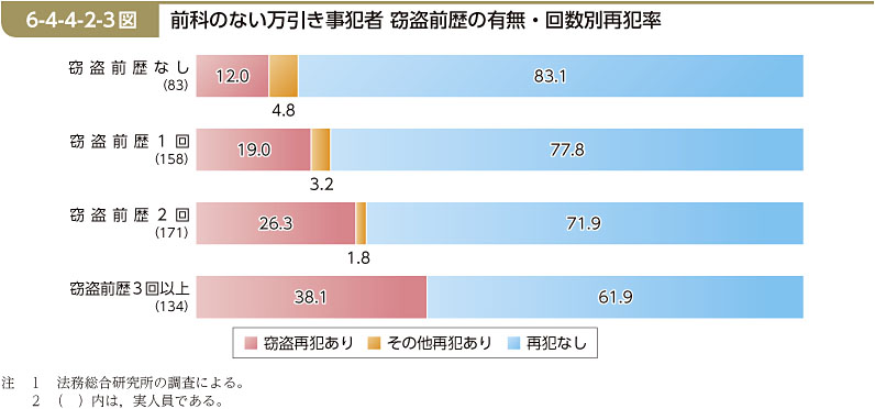 6-4-4-2-3図　前科のない万引き事犯者 窃盗前歴の有無・回数別再犯率