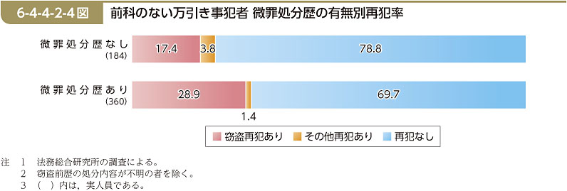 6-4-4-2-4図　前科のない万引き事犯者 微罪処分歴の有無別再犯率