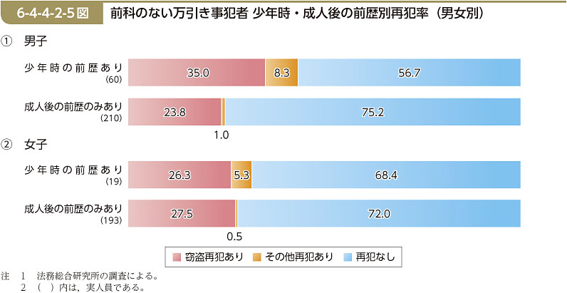 6-4-4-2-5図　前科のない万引き事犯者 少年時・成人後の前歴別再犯率（男女別）