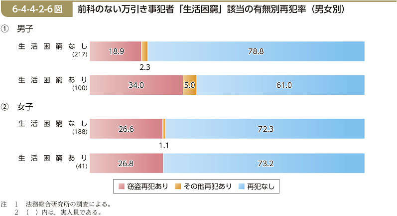 6-4-4-2-6図　前科のない万引き事犯者「生活困窮」該当の有無別再犯率（男女別）