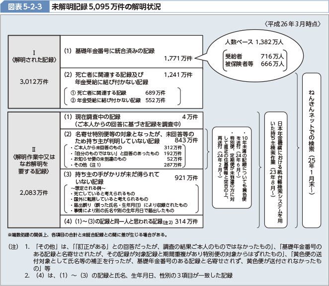 図表5-2-3 未解明記録5,095万件の解明状況