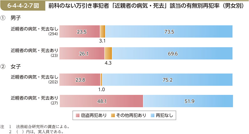 6-4-4-2-7図　前科のない万引き事犯者「近親者の病気・死去」該当の有無別再犯率（男女別）