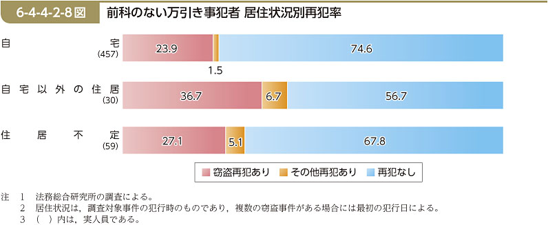 6-4-4-2-8図　前科のない万引き事犯者 居住状況別再犯率