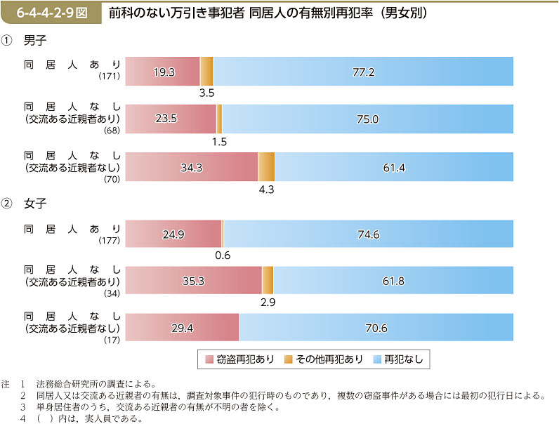 6-4-4-2-9図　前科のない万引き事犯者 同居人の有無別再犯率（男女別）