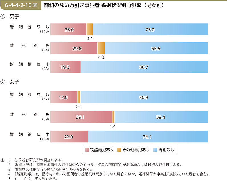 6-4-4-2-10図　前科のない万引き事犯者 婚姻状況別再犯率（男女別）