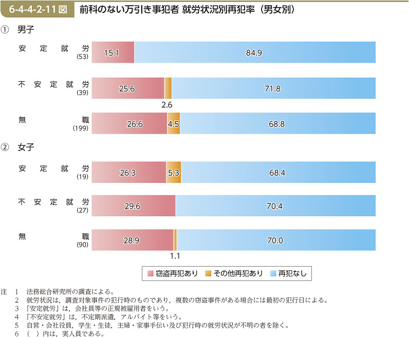 6-4-4-2-11図　前科のない万引き事犯者 就労状況別再犯率（男女別）