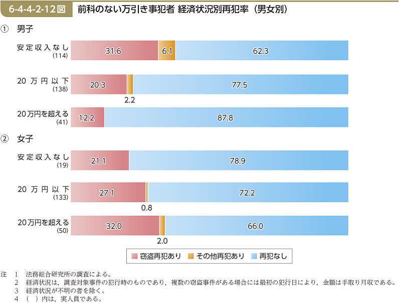 6-4-4-2-12図　前科のない万引き事犯者 経済状況別再犯率（男女別）