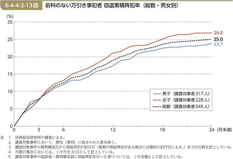 6-4-4-2-13図　前科のない万引き事犯者 窃盗累積再犯率（総数・男女別）