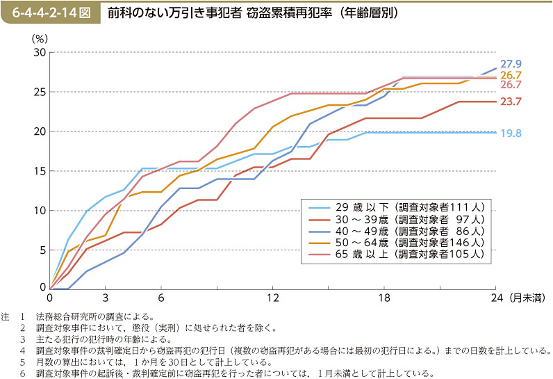 6-4-4-2-14図　前科のない万引き事犯者 窃盗累積再犯率（年齢層別）