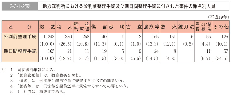 2-3-1-2表　地方裁判所における公判前整理手続及び期日間整理手続に付された事件の罪名別人員