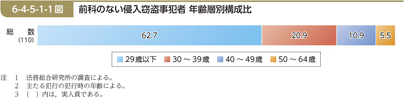 6-4-5-1-1図　前科のない侵入窃盗事犯者 年齢層別構成比