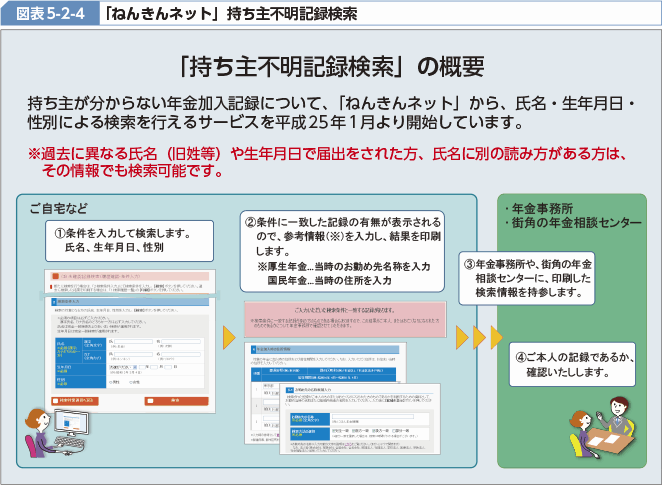 図表5-2-4 「ねんきんネット」持ち主不明記録検索