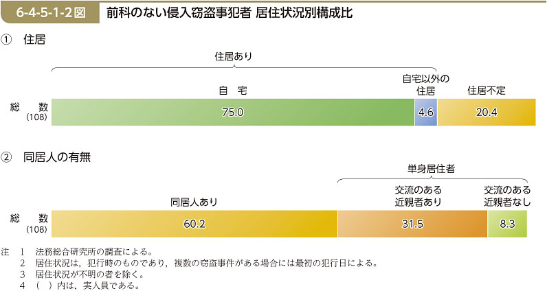 6-4-5-1-2図　前科のない侵入窃盗事犯者 居住状況別構成比