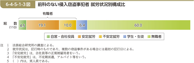 6-4-5-1-3図　前科のない侵入窃盗事犯者 就労状況別構成比