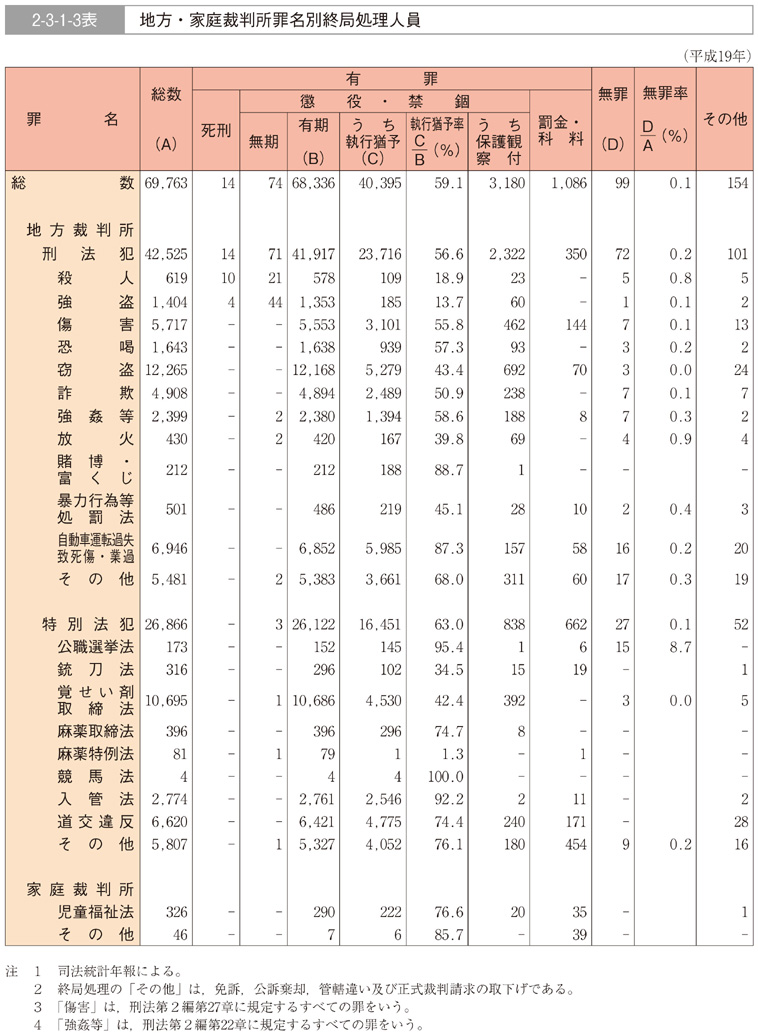 2-3-1-3表　地方・家庭裁判所罪名別終局処理人員