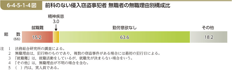 6-4-5-1-4図　前科のない侵入窃盗事犯者 無職者の無職理由別構成比