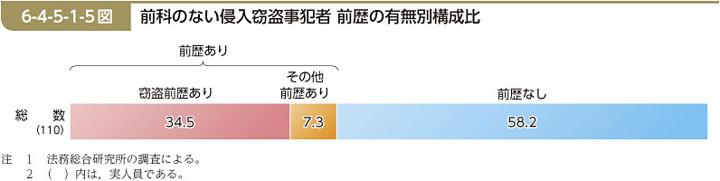 6-4-5-1-5図　前科のない侵入窃盗事犯者 前歴の有無別構成比