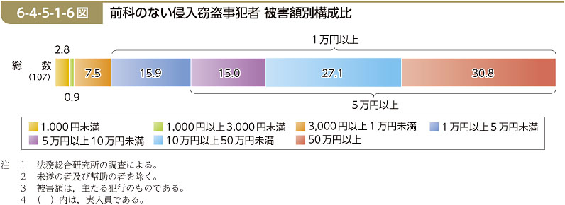 6-4-5-1-6図　前科のない侵入窃盗事犯者 被害額別構成比