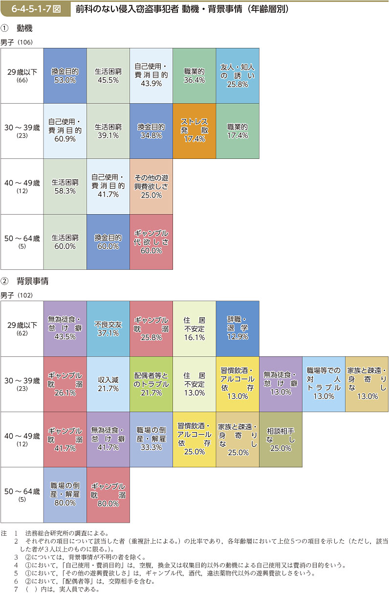 6-4-5-1-7図　前科のない侵入窃盗事犯者 動機・背景事情（年齢層別）