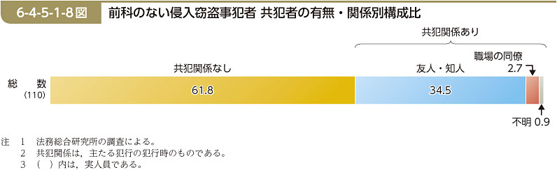 6-4-5-1-8図　前科のない侵入窃盗事犯者 共犯者の有無・関係別構成比