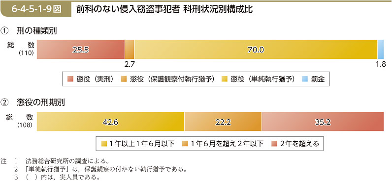 6-4-5-1-9図　前科のない侵入窃盗事犯者 科刑状況別構成比